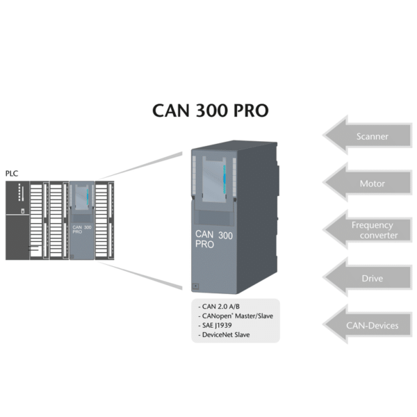 csm_CAN_300_PRO_allgemein_en_1f03575e79 S7-300 CAN interface